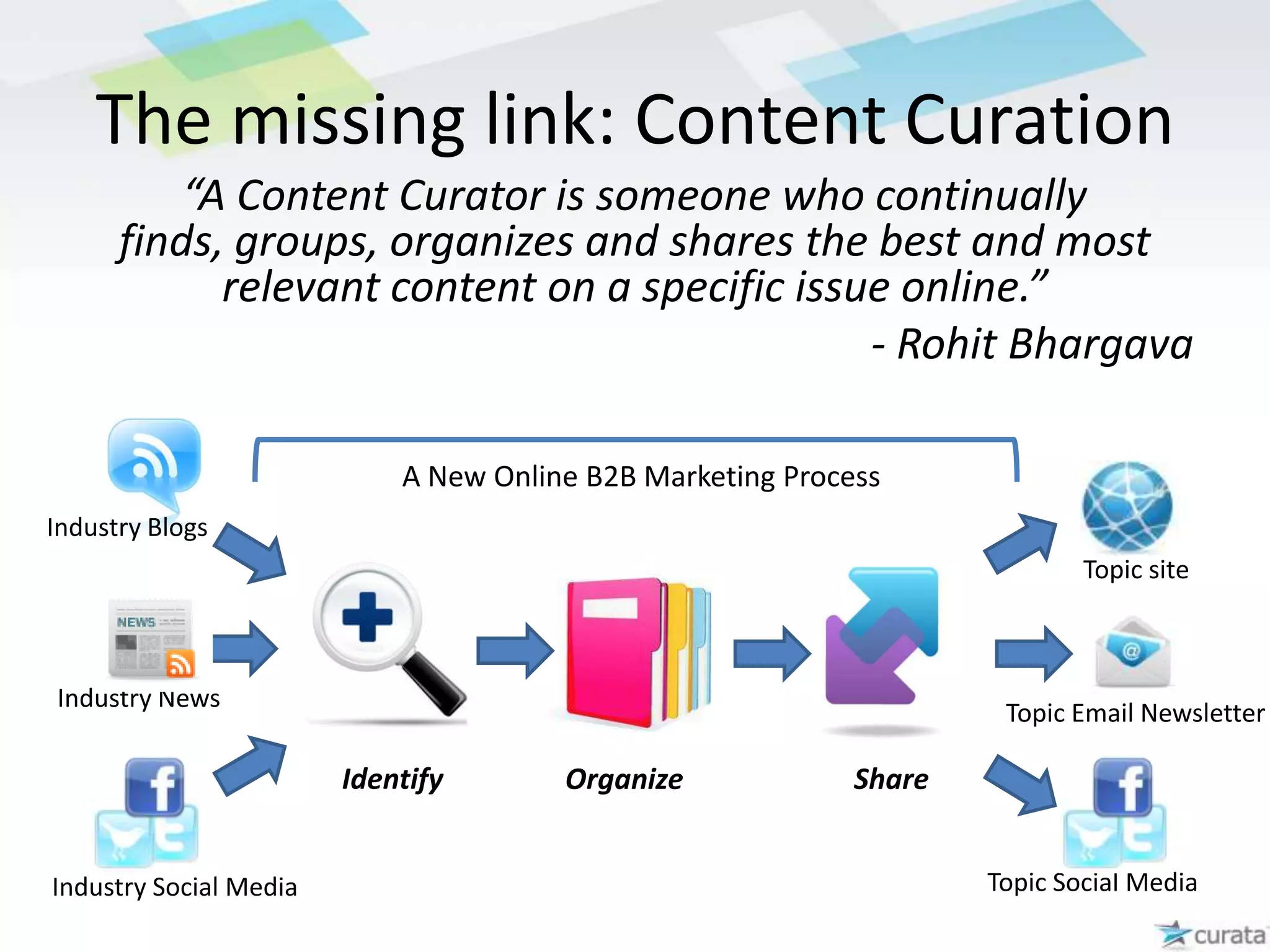 Questions marketers faceHow do I get noticed in a sea of content?How do I gain the trust of my customers?How do I become a leader in my topic area?How do I do this efficiently?