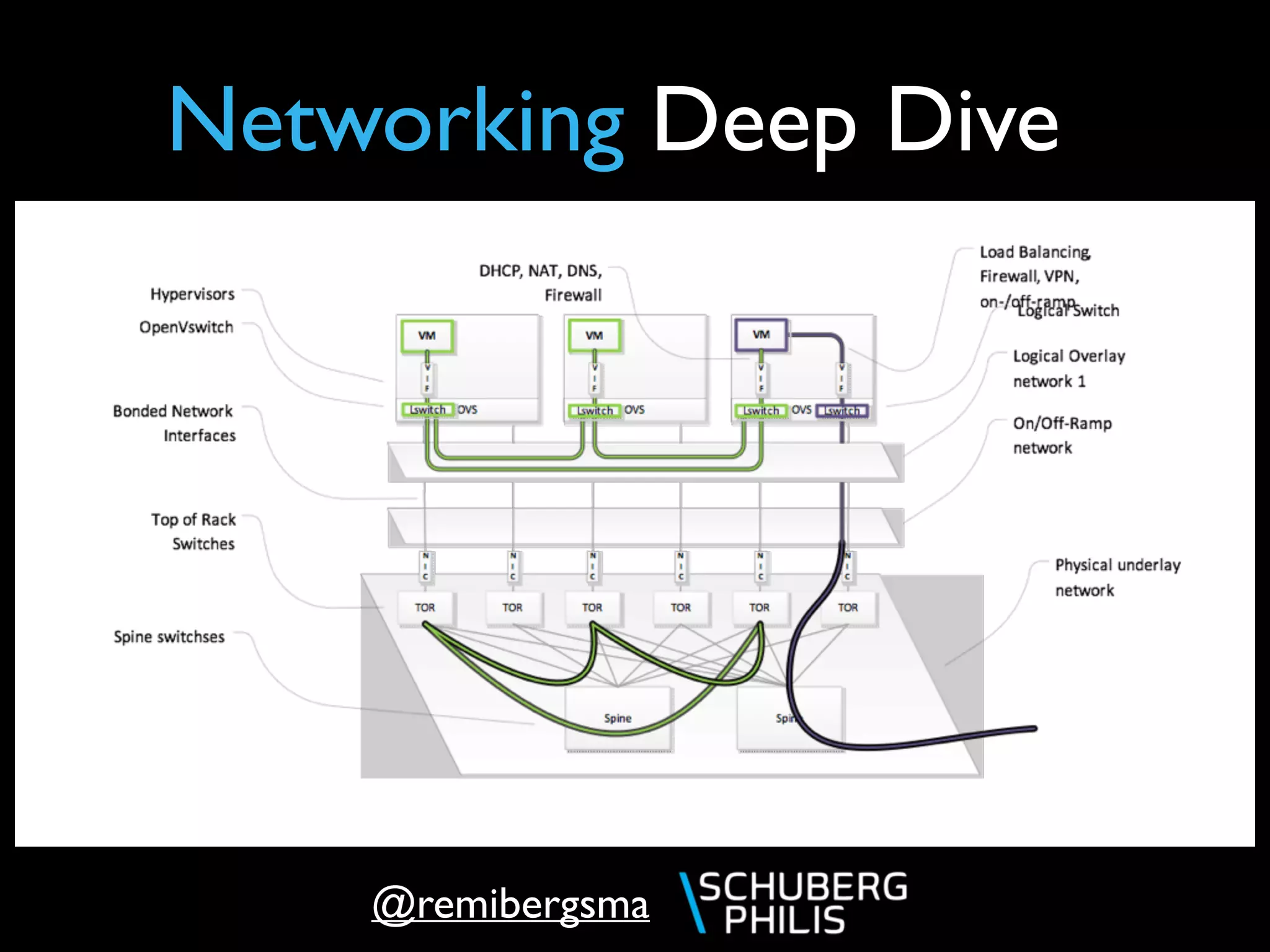 @remibergsma
Networking Deep Dive
 