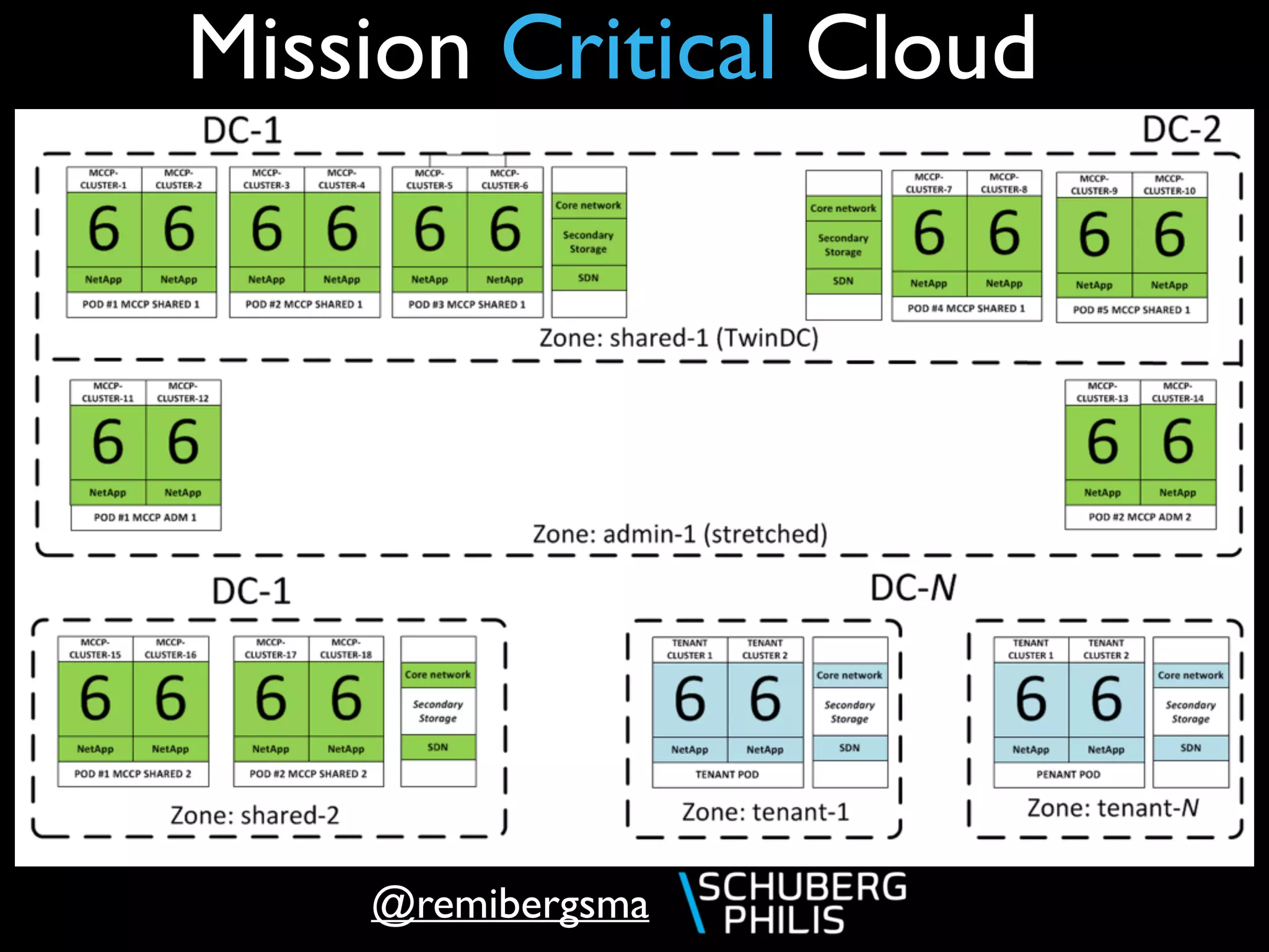 @remibergsma
Mission Critical Cloud
 