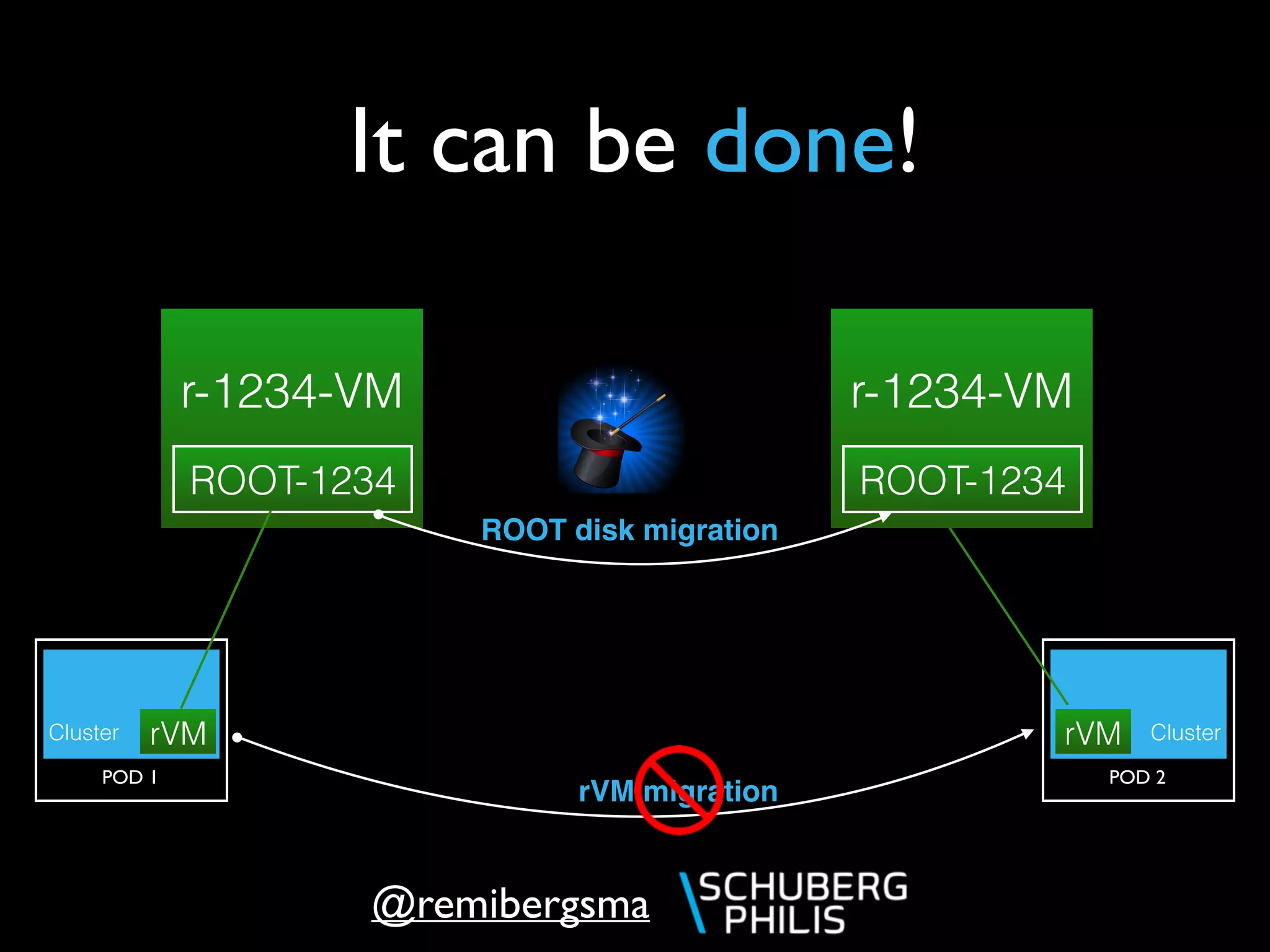 @remibergsma
Cluster
POD 1
Cluster
POD 2
rVM migration
rVM
r-1234-VM
rVM
ROOT-1234
ROOT disk migration
r-1234-VM
ROOT-1234
It can be done!
 
