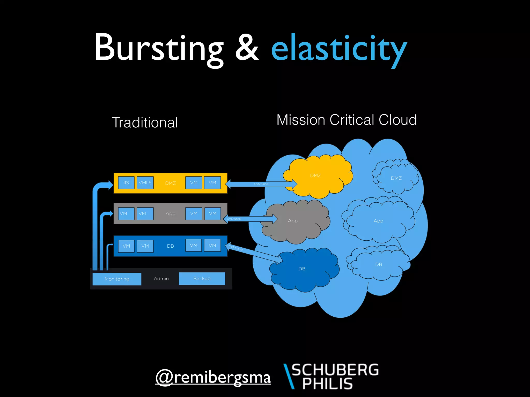 @remibergsma
DMZ
App
DB
DMZ
App
DB
DMZ
App
DB
IIS VMIIS VM VM
VM VM VM VM
DMZ
App
DB
VM VM VM VM
OVS tunnel
OVS tunnel
OVS tunnel
AdminMonitoring Backup
Bursting & elasticity
Traditional Mission Critical Cloud
 