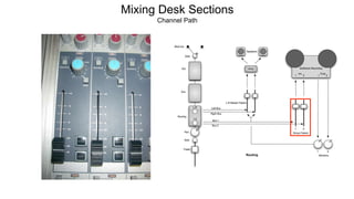 Mixing Desk Sections
Channel Path
 