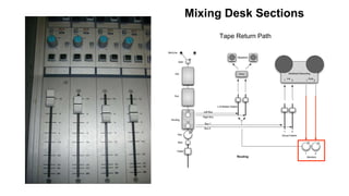 Mixing Desk Sections
Tape Return Path
 