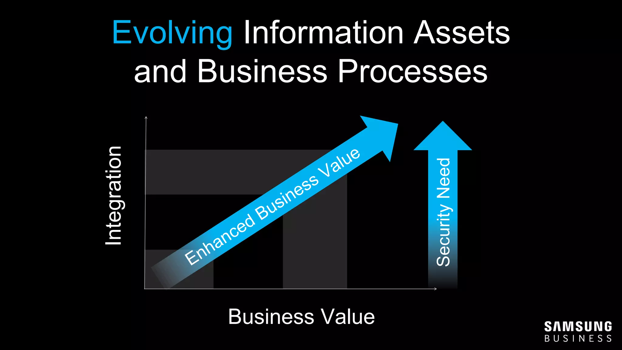 Business Value
Integration
SecurityNeed
Evolving Information Assets
and Business Processes
 