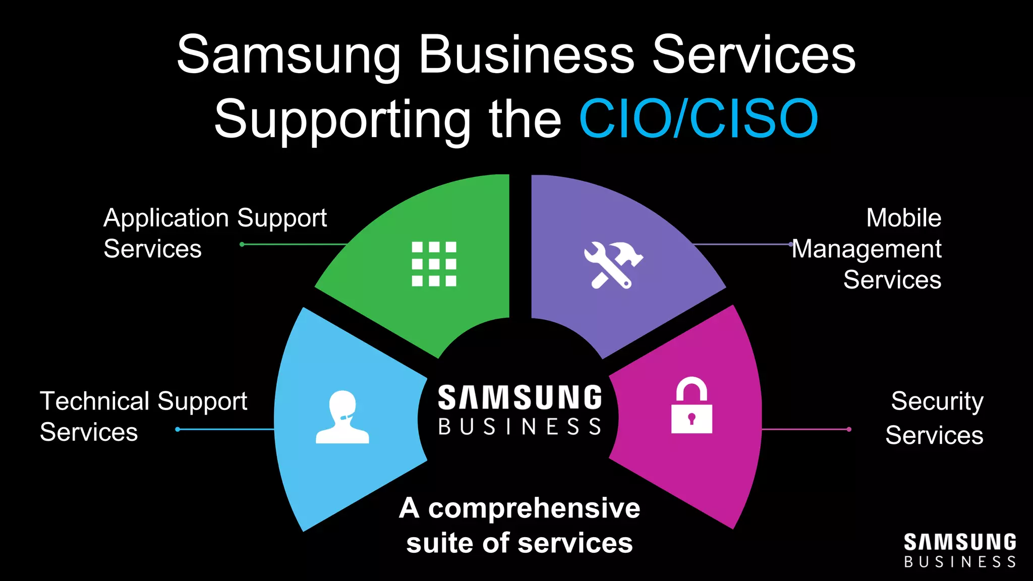 Mobile
Management
Services
Application Support
Services
Samsung Business Services
Supporting the CIO/CISO
Technical Support
Services
Security
Services
A comprehensive
suite of services
 