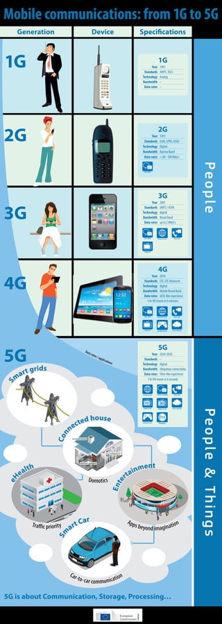 Mobile communications: from 1G to 5G 
* # 0 
Data rates / applications 
1 2 3 
4 5 6 
7 8 9 
* #0 
RclClr Snd 
Sto Lock End 
Pwr Vol 
1 2 3 
4 5 6 
7 8 9 
Rcl Clr Snd 
Sto Lock End 
Pwr Vol 
AT&T 
Smart grids 
Connected house 
connected appliances 
connected TV 
connected heating 
1G 
Year 1991 
Standards AMPS, TACS 
Technology Analog 
Bandwidth – 
Data rates – 
Standards GSM, GPRS, EDGE 
Technology Digital 
Bandwidth Narrow Band 
Data rates < 80 - 100 Kbit/s 
SMS / MMS 
2G 
Year 1991 
Standards UMTS / HSPA 
Technology digital 
Bandwidth Broad Band 
Data rates up to 2 Mbit/s 
SMS / MMS 
Mobile TV 
3G 
Year 2001 
Internet access Video calls 
Standards LTE, LTE Advanced 
Technology digital 
Bandwidth Mobile Broad Band 
Data rates xDSL-like experience 
1 hr HD movie in 6 minutes 
SMS / MMS 
Mobile TV 
Year 2010 
Internet access 
HD 
Mobile TV HD 
Gaming services 
4G 
Internet access 
Gaming services 
Instant messaging 
33D 
Mobile TV 3D 
Emergency 
Video calls 
Cloud computing 
Video calls 
Cloud computing 
5G 
Year 2020-2030 
Standards – 
Technology digital 
Bandwidth Ubiquitous connectivity 
Data rates Fiber-like experience 
1 hr HD movie in 6 seconds 
People People & Things 
Generation Device 
Specifications 
1G 
2G 
3G 
4G 
5G 
Entertainment 
Domotics 
Smart Car 
eHealth 
Car-to-car communication 
Traff i c priority 
Apps beyond imagination 
5G is about Communication, Storage, Processing… 
