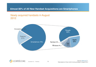 Almost 80% of All New Handset Acquisitions are Smartphones

Newly acquired handsets in August
2012



   Smartphone, 0%
  ...