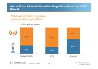 Almost 70% of All Mobile Phone Data Usage Takes Place Over a Wi-Fi
Network


Mobile phone traffic by network
access method...