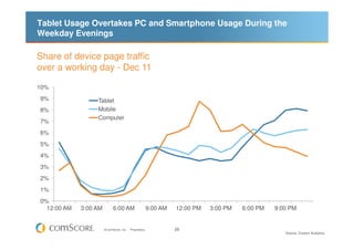 Tablet Usage Overtakes PC and Smartphone Usage During the
Weekday Evenings

Share of device page traffic
over a working da...