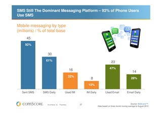 SMS Still The Dominant Messaging Platform – 92% of Phone Users
Use SMS

Mobile messaging by type
(millions) / % of total b...