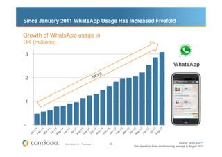 Since January 2011 WhatsApp Usage Has Increased Fivefold

Growth of WhatsApp usage in
UK (millions)

3

                  ...