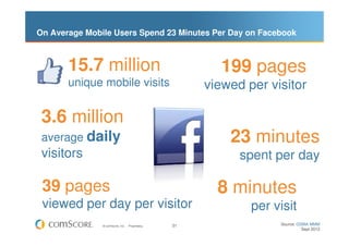On Average Mobile Users Spend 23 Minutes Per Day on Facebook



       15.7 million                                      1...