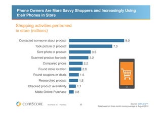 Phone Owners Are More Savvy Shoppers and Increasingly Using
their Phones in Store

Shopping activities performed
in store ...