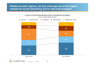 Relative to other regions, not only is Europe one of the largest
markets for social networking, but it’s also more engaged...