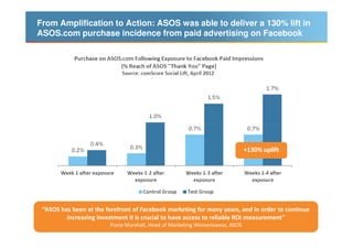 From Amplification to Action: ASOS was able to deliver a 130% lift in
ASOS.com purchase incidence from paid advertising on...