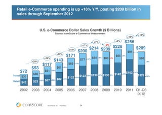 Retail e-Commerce spending is up +16% Y/Y, posting $209 billion in
   sales through September 2012



                    ...
