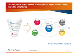 The Shopper’s Multi-Channel Journey Today: Not so much a funnel,
                Multi-
more like a flight map




       ...