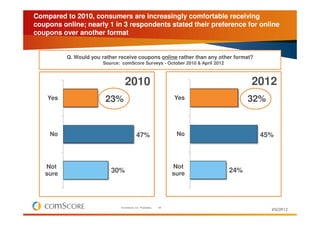 Compared to 2010, consumers are increasingly comfortable receiving
coupons online; nearly 1 in 3 respondents stated their ...