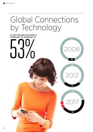 Global Connections 
by Technology 
53% 
BY 2017 3G AND 4G SHARE IS 
FORECAST TO INCREASE TO 90+M 
10+2G 
2008 
74+25+M 
1+...