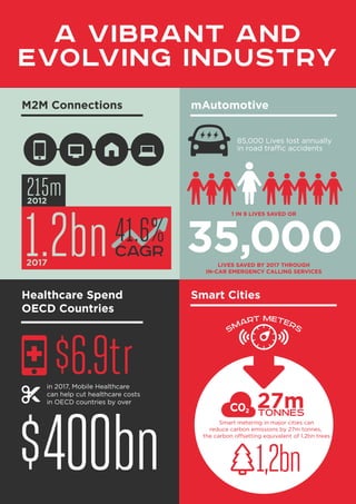 A VIBRANT AND
M2M Connections mAutomotive
Smart CitiesHealthcare Spend
OECD Countries
2012
215m
1.2bn2017
41.6%CAGR
EVOLVI...