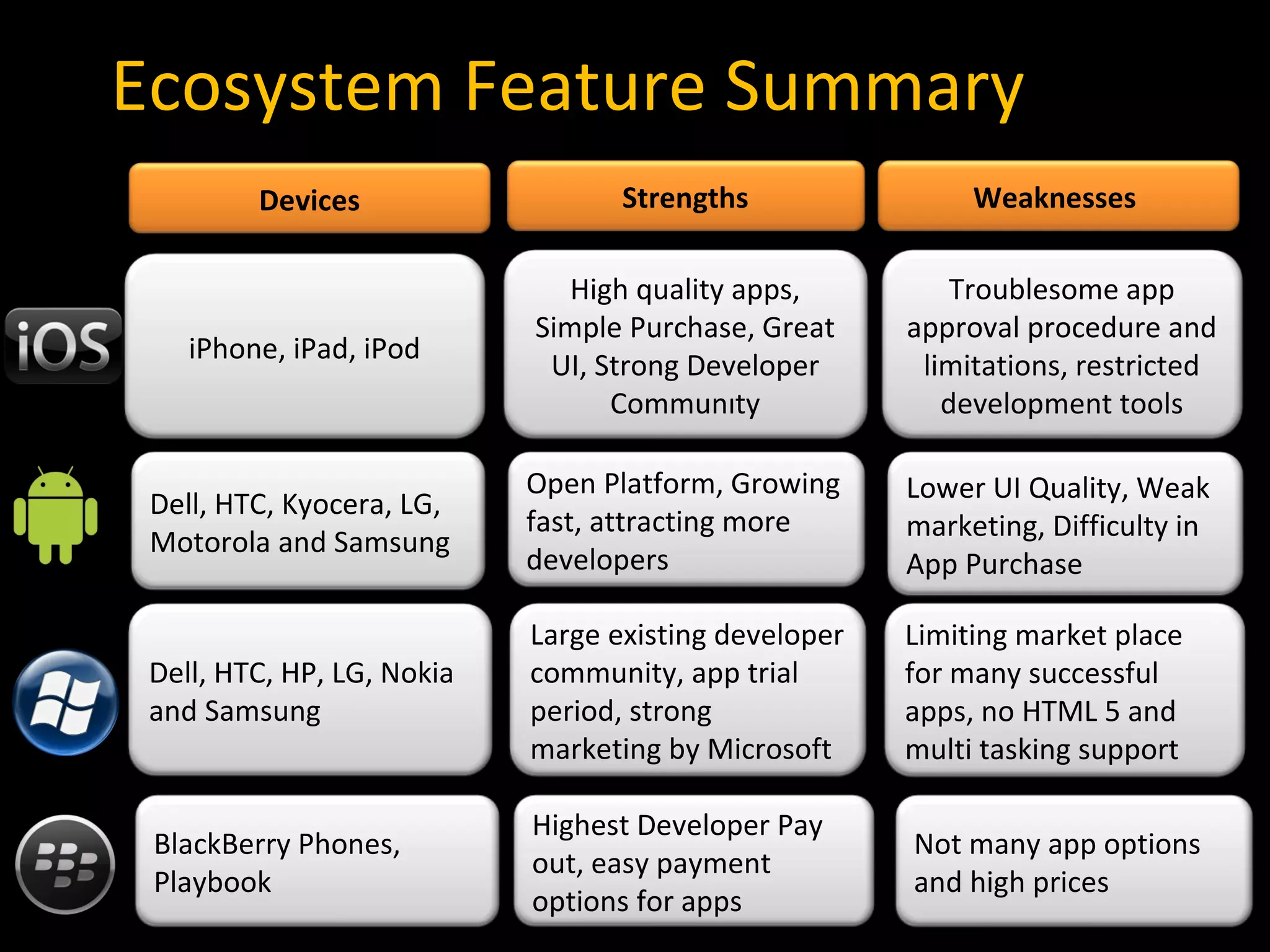 Ecosystem Feature Summary Devices iPhone, iPad, iPod Strengths Weaknesses  Dell, HTC, Kyocera, LG, Motorola and Samsung BlackBerry Phones, Playbook Dell, HTC, HP, LG, Nokia and Samsung High quality apps, Simple Purchase, Great UI, Strong Developer Communıty Open Platform, Growing fast, attracting more developers Highest Developer Pay out, easy payment options for apps Large existing developer community, app trial period, strong marketing by Microsoft Troublesome app approval procedure  and limitations, restricted development tools Lower UI Quality, Weak marketing, Difficulty in App Purchase Not many app options and high prices Limiting market place for many successful apps, no HTML 5 and multi tasking support 