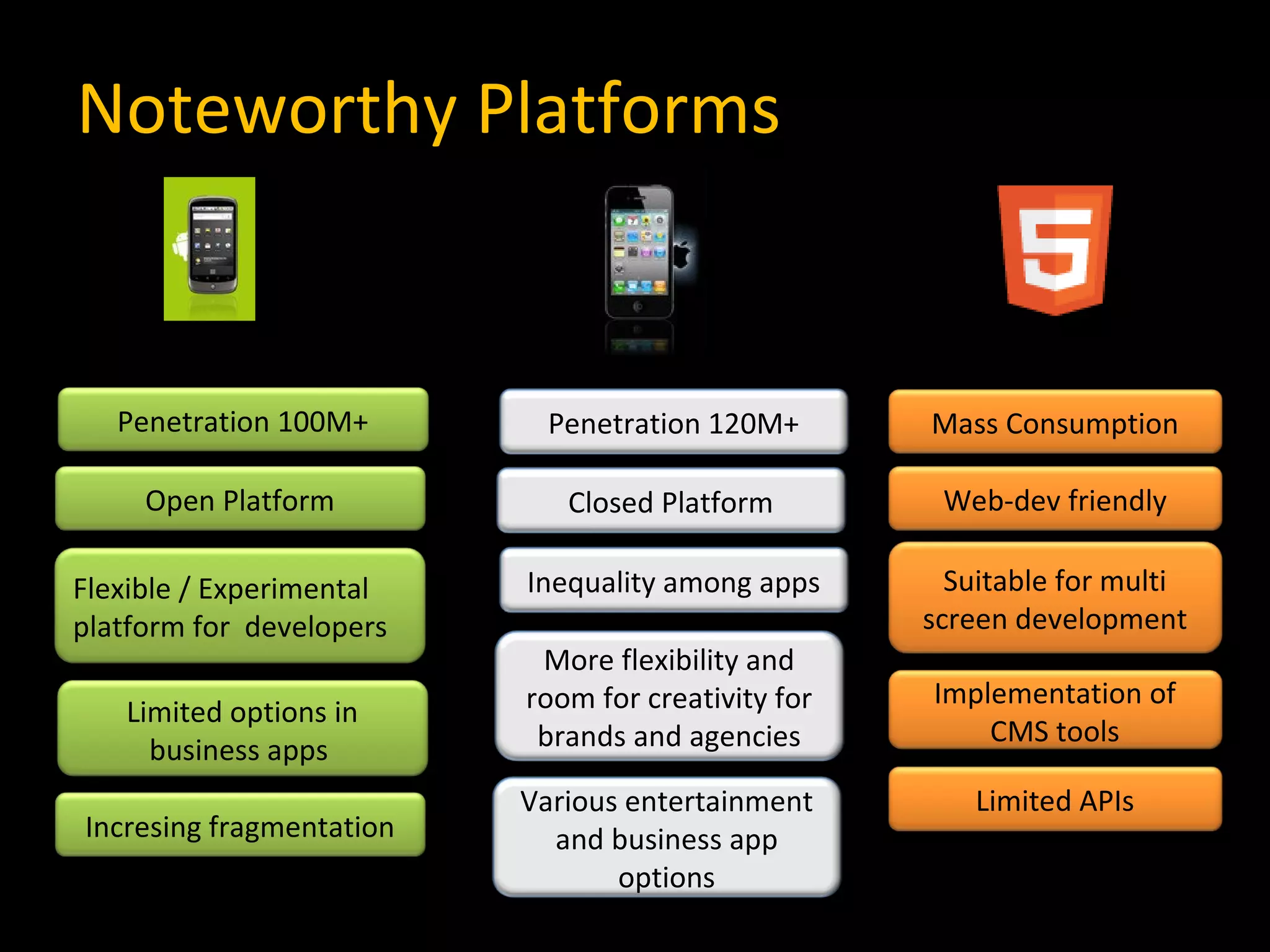 Noteworthy Platforms Open Platform Flexible / Experimental platform for  developers Limited options in business apps  Incresing fragmentation Web-dev friendly Closed Platform More flexibility and room for creativity for brands and agencies Various entertainment and business app options Suitable for multi screen development Implementation of CMS tools Limited APIs Penetration 100M+ Penetration 120M+ Mass Consumption Inequality among apps 