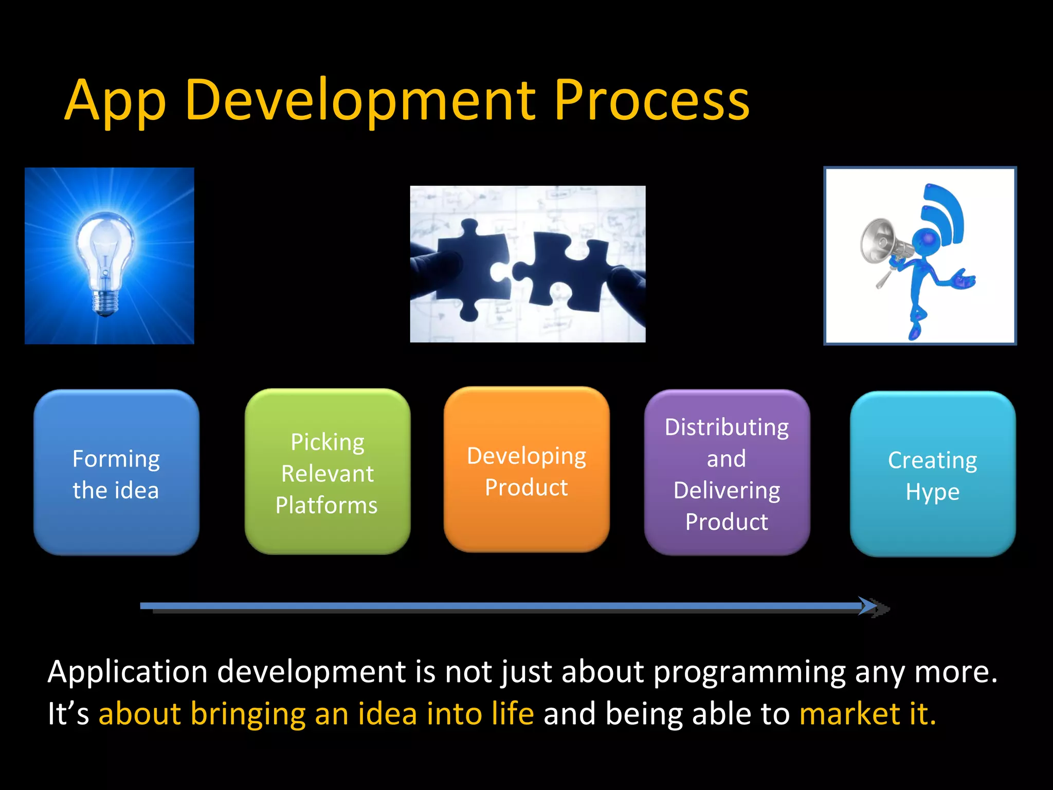 App Development Process Application development is not just about programming any more. It’s  about bringing an idea into life  and being able to  market it. Picking Relevant Platforms Developing Product Forming the idea D istributing and Delivering Product Creating Hype 