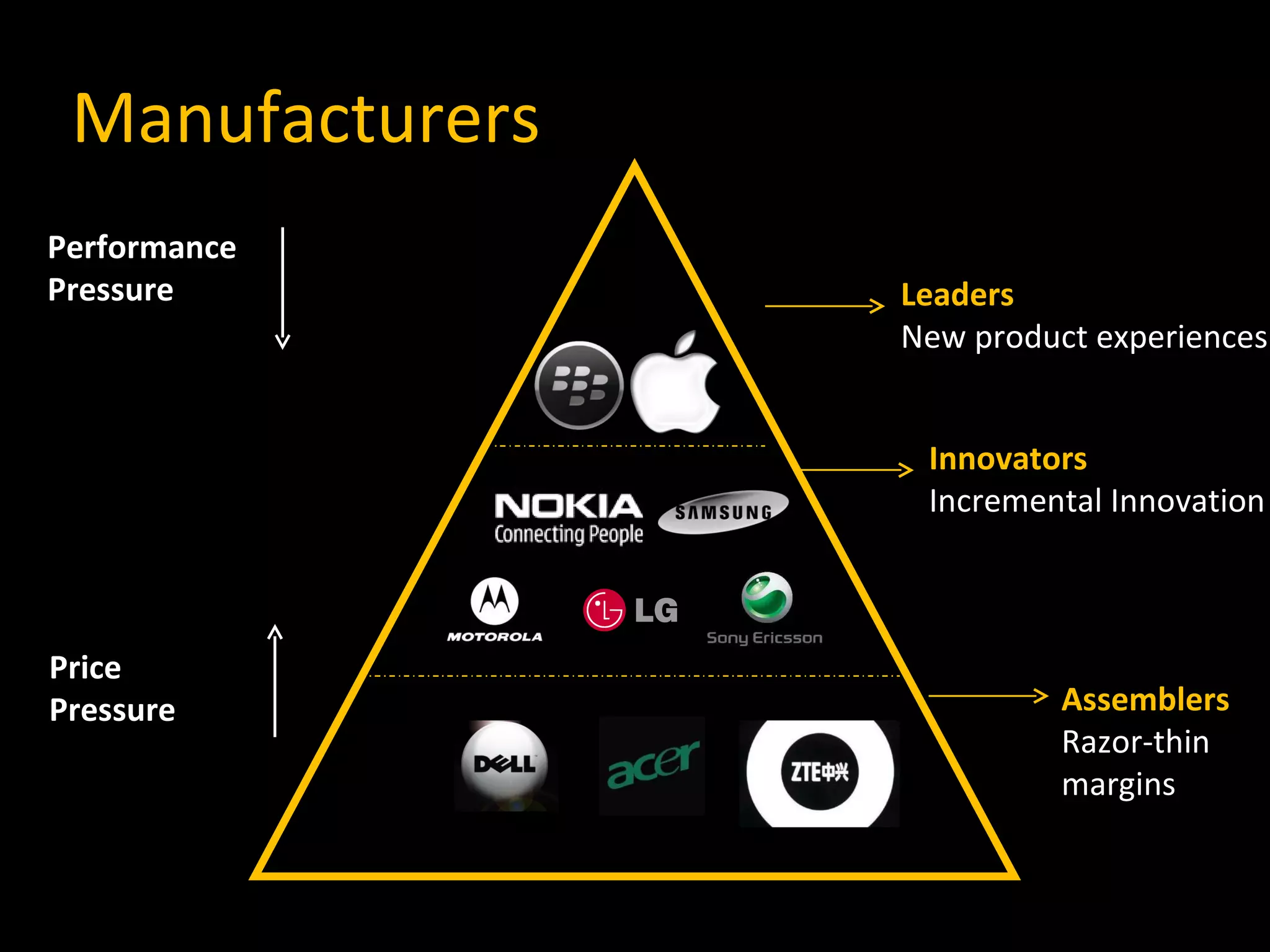 Manufacturers http://www.proaktifbilgisayar.com/images/dell.jpg Leaders New product experiences Innovators Incremental Innovation Assemblers Razor-thin margins Performance Pressure Price Pressure 