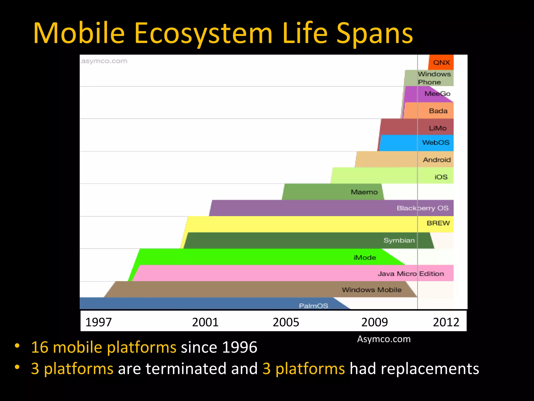 Mobile Ecosystem Life Spans 16 mobile platforms  since 1996 3 platforms  are terminated and  3 platforms  had replacements Asymco.com 1997 2001   2005   2009   2012 