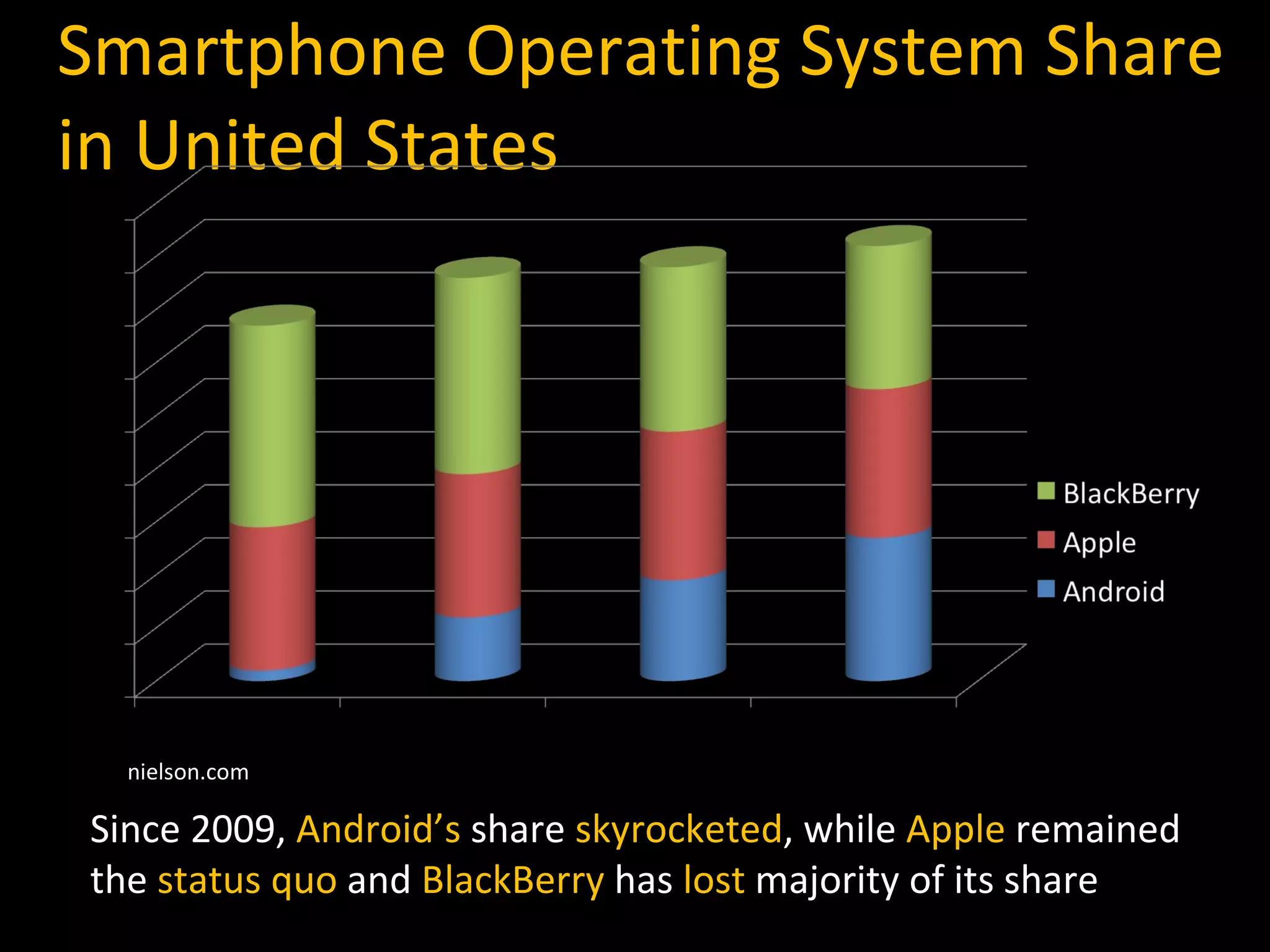 Smartphone Operating System Share in United States nielson.com Since 2009,  Android’s  share  skyrocketed , while  Apple  remained the  status quo  and  BlackBerry  has  lost  majority of its share  