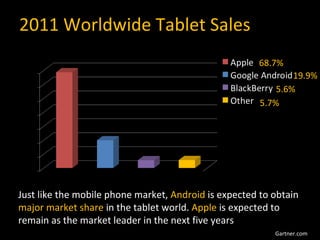 2011 Worldwide Tablet Sales 68.7% 19.9% 5.6% 5.7% Just like the mobile phone market,  Android  is expected to obtain  majo...