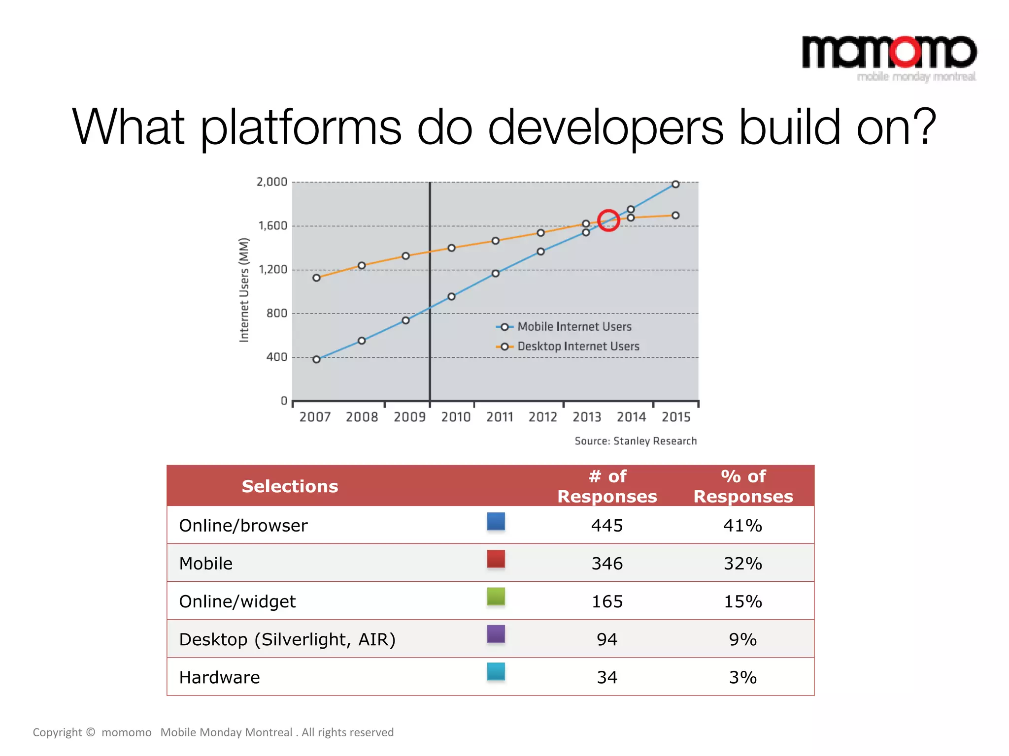 What platforms do developers build on?




                                                                     # of       % of
                                    Selections
                                                                  Responses   Responses
                         Online/browser                              445        41%

                         Mobile                                      346        32%

                         Online/widget                               165        15%

                         Desktop (Silverlight, AIR)                  94          9%

                         Hardware                                    34          3%


Copyright © momomo Mobile Monday Montreal . All rights reserved
 