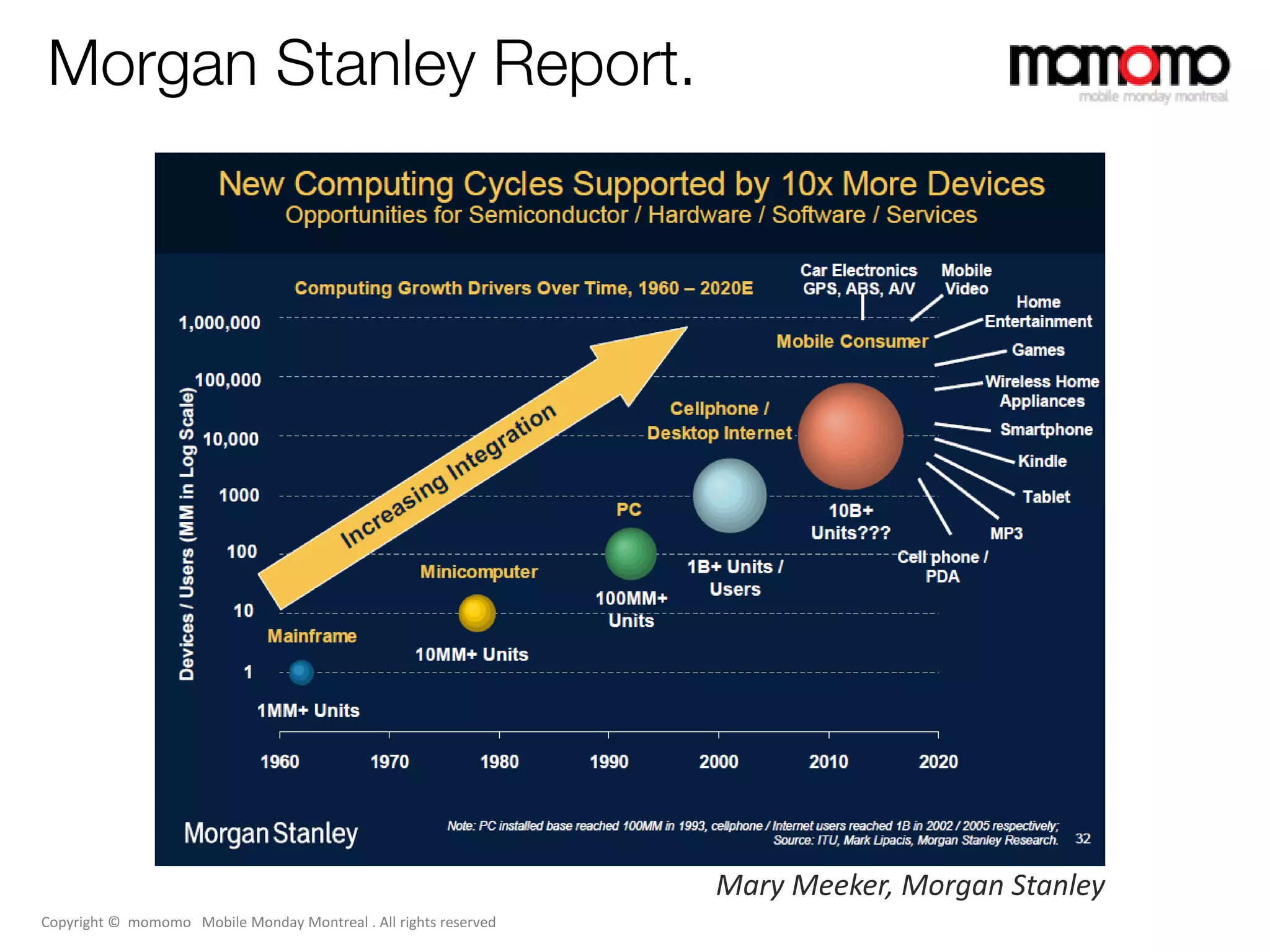 Morgan Stanley Report.




                                                                  Mary Meeker, Morgan Stanley
Copyright © momomo Mobile Monday Montreal . All rights reserved
 
