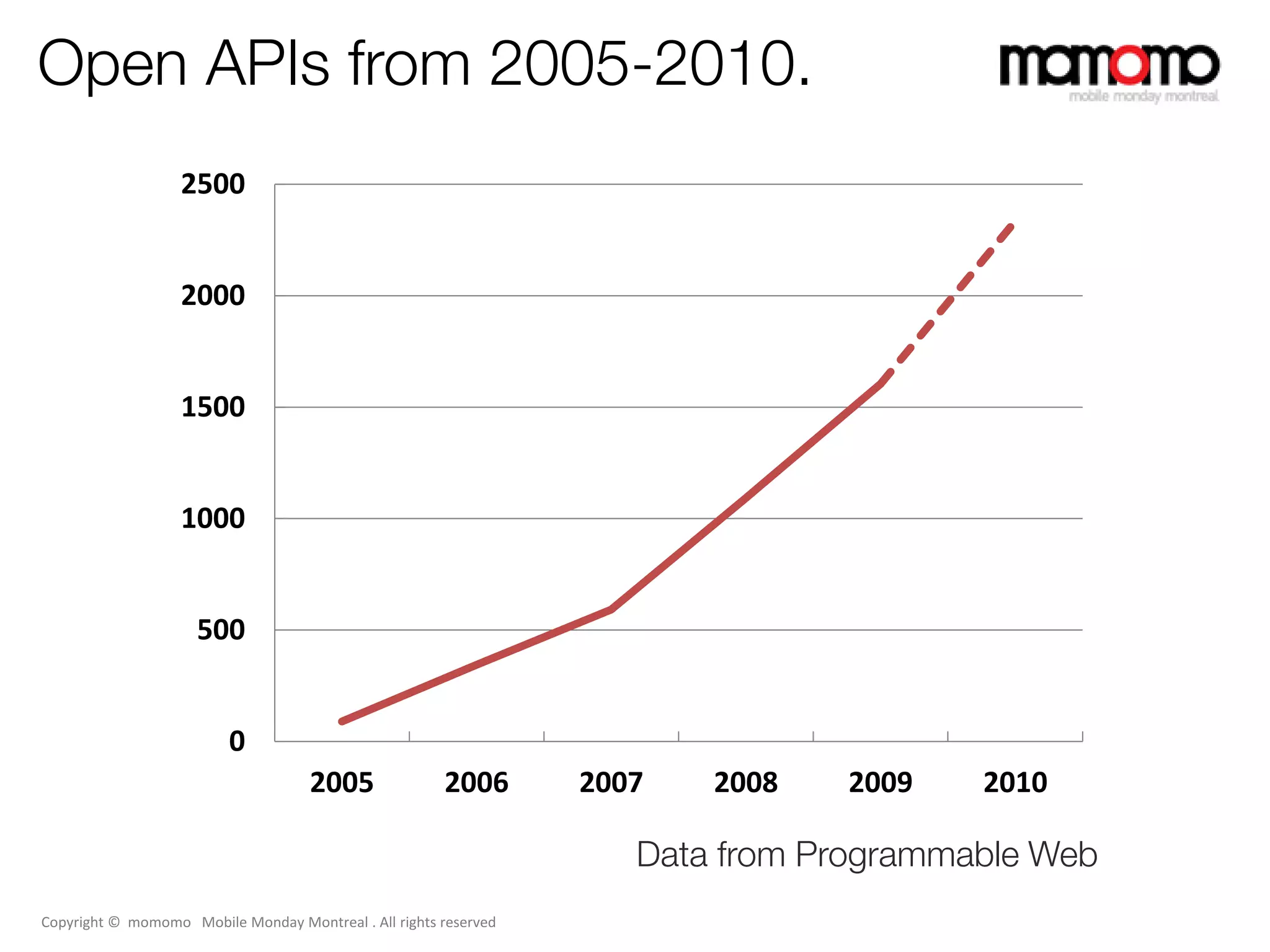 Open APIs from 2005-2010.
                   2500


                   2000


                   1500


                   1000


                     500


                          0
                                     2005              2006       2007   2008   2009    2010

                                                                     Data from Programmable Web
Copyright © momomo Mobile Monday Montreal . All rights reserved
 