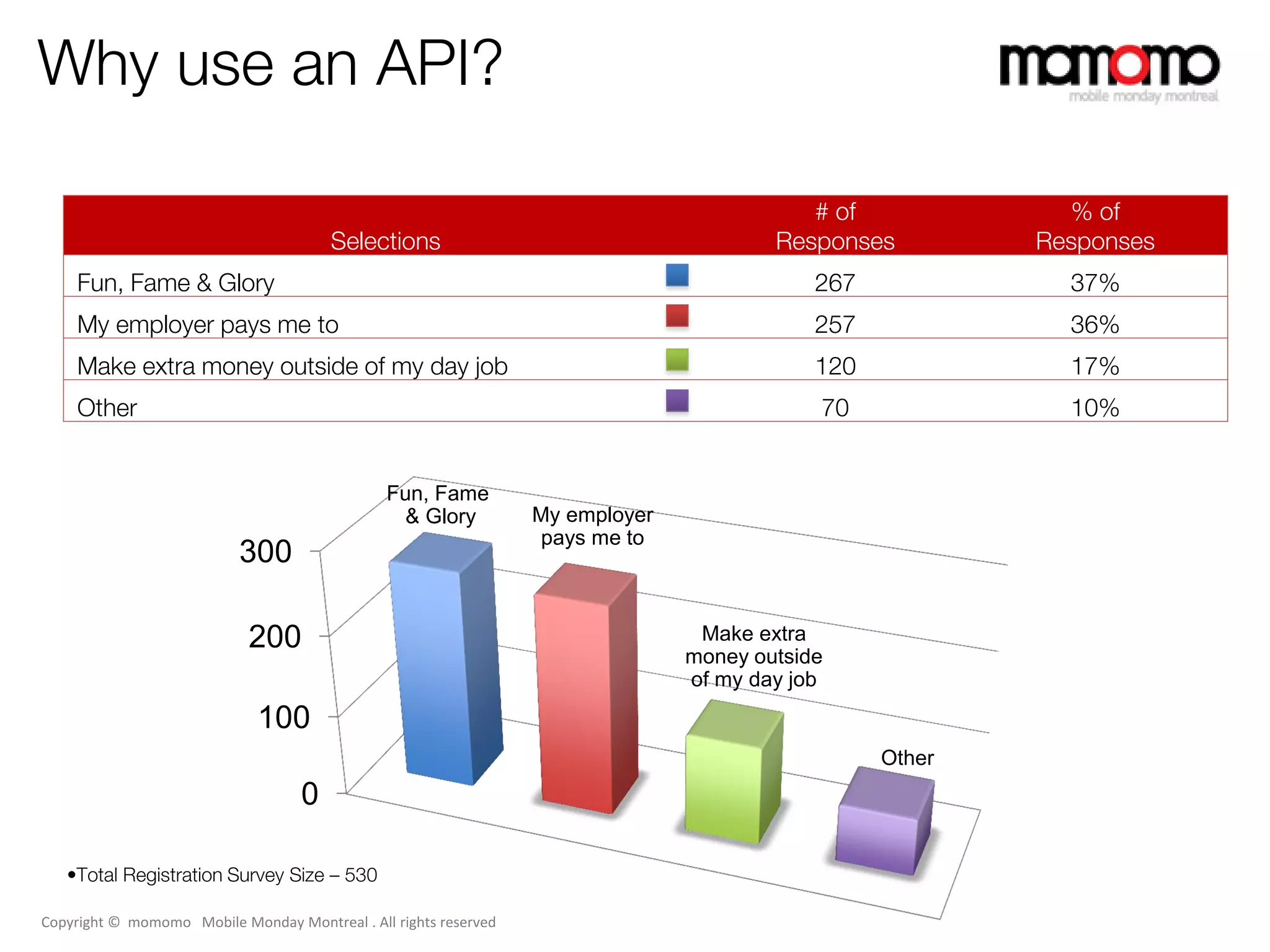 Why use an API?
       Question 4

    Why do you work with APIs?
      Question 4
                                                                                           # of             % of
                                        Selections                                      Responses         Responses
    Fun, Fame & Glory                                                                       267             37%
    My employer pays me to                                                                  257             36%
    Make extra money outside of my day job                                                  120             17%
    Other                                                                                   70              10%


                                               Fun, Fame
                                                 & Glory          My employer
                                                                   pays me to
                           300

                            200                                                  Make extra
                                                                                money outside
                                                                                of my day job
                             100
                                                                                                  Other
                                    0

   •Total Registration Survey Size – 530

Copyright © momomo Mobile Monday Montreal . All rights reserved
 