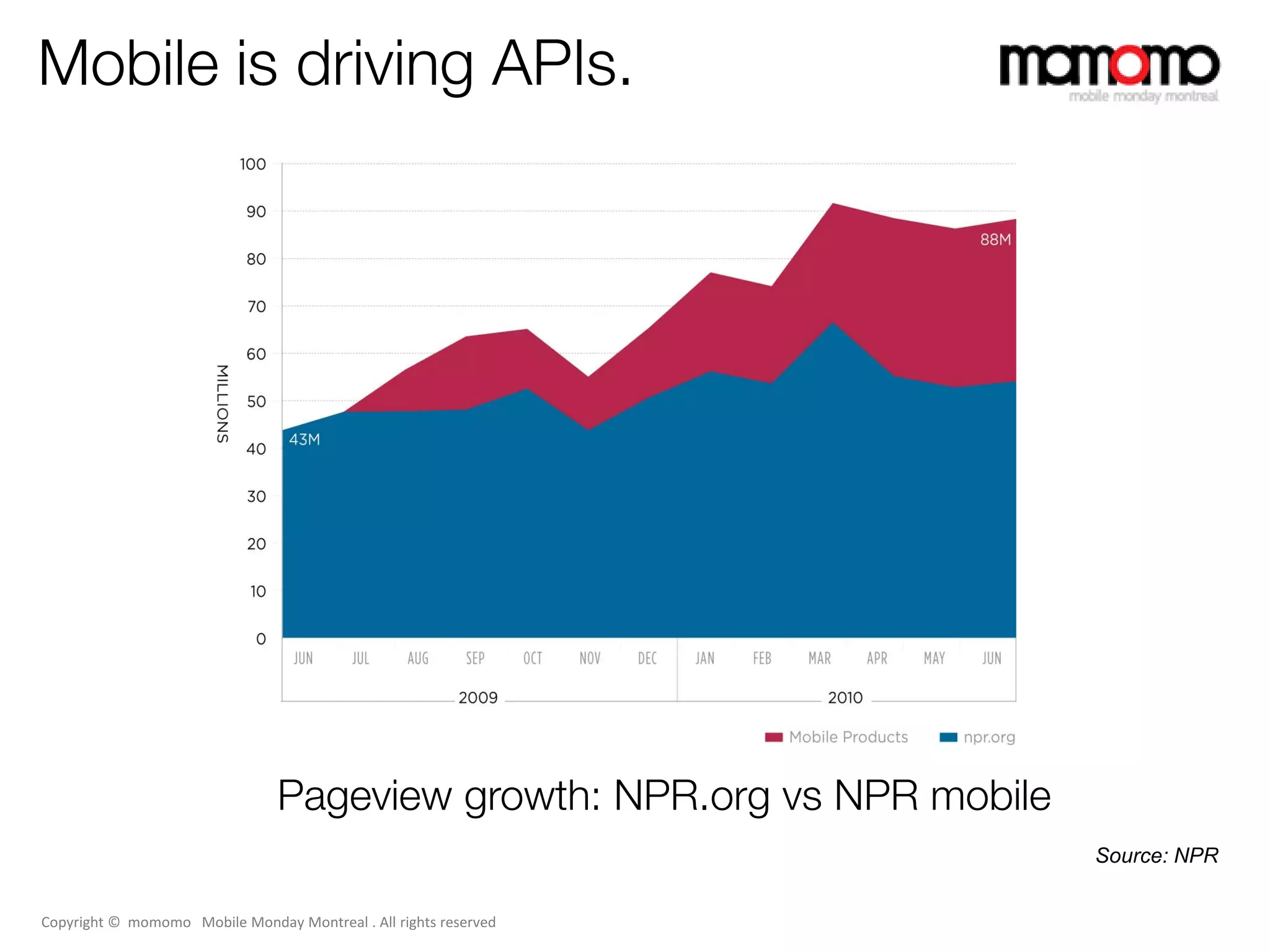 Mobile is driving APIs.




                                Pageview growth: NPR.org vs NPR mobile
                                                                         Source: NPR


Copyright © momomo Mobile Monday Montreal . All rights reserved
 