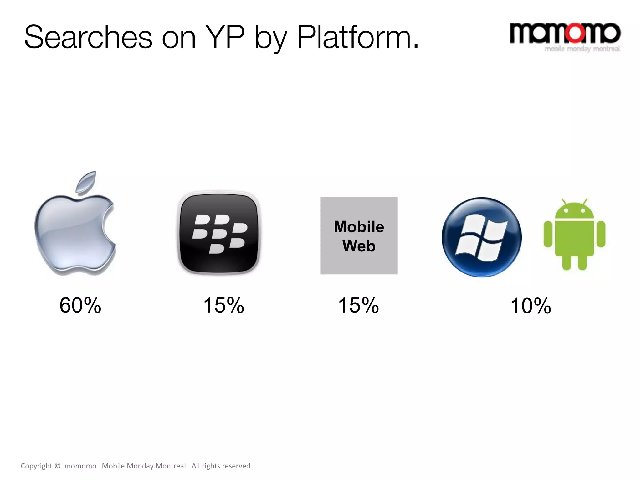 Searches on YP by Platform.




                                                                  Mobile
                                                                   Web


          60%                                    15%              15%      10%




Copyright © momomo Mobile Monday Montreal . All rights reserved
 