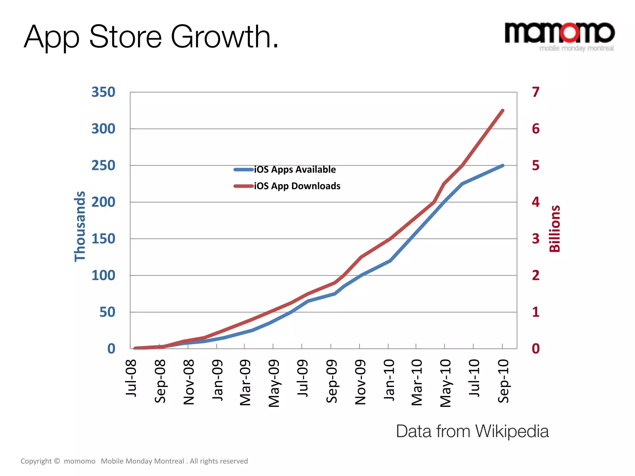 App Store Growth.
                          350                                                                                                                                 7

                          300                                                                                                                                 6

                          250                                            iOS Apps Available                                                                   5
                                                                         iOS App Downloads
              Thousands




                          200                                                                                                                                 4




                                                                                                                                                                  Billions
                          150                                                                                                                                 3

                          100                                                                                                                                 2

                          50                                                                                                                                  1

                            0                                                                                                                                 0




                                                                                                                                            Jul-10
                                                                    Mar-09
                                                                             May-09




                                                                                                                          Mar-10
                                                                                                                                   May-10
                                Jul-08
                                         Sep-08
                                                  Nov-08
                                                           Jan-09




                                                                                      Jul-09


                                                                                                        Nov-09
                                                                                               Sep-09


                                                                                                                 Jan-10




                                                                                                                                                     Sep-10
                                                                                                                      Data from Wikipedia
Copyright © momomo Mobile Monday Montreal . All rights reserved
 