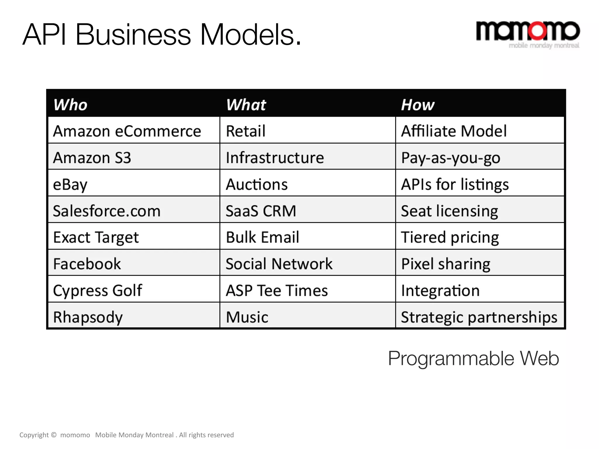 API Business Models.




                                                                  Programmable Web


Copyright © momomo Mobile Monday Montreal . All rights reserved
 