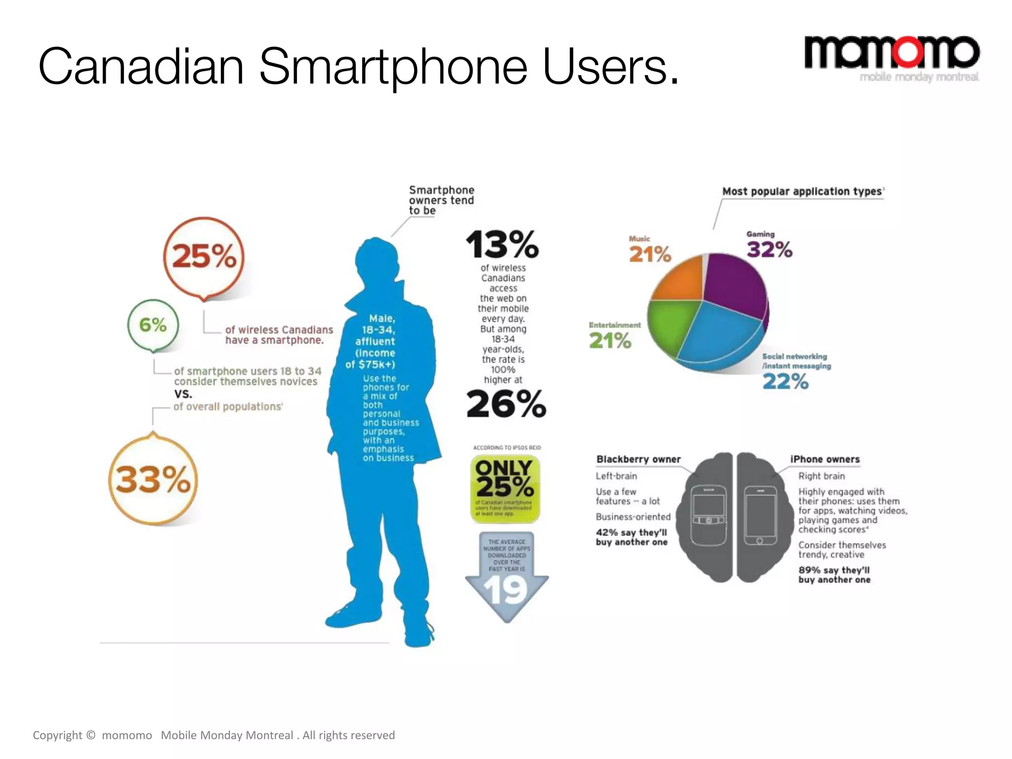 Canadian Smartphone Users.




Copyright © momomo Mobile Monday Montreal . All rights reserved
 