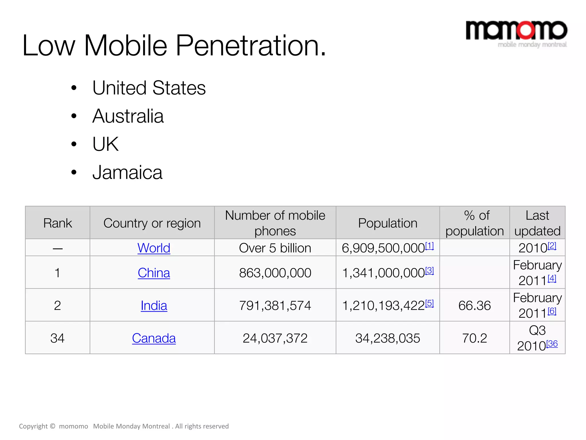 Low Mobile Penetration.
               •      United States
               •      Australia
               •      UK
               •      Jamaica

                                                             Number of mobile                         % of      Last
       Rank              Country or region                                        Population
                                                                 phones                            population updated
         —                         World                       Over 5 billion   6,909,500,000[1]               2010[2]
                                                                                                              February
          1                        China                          863,000,000   1,341,000,000[3]
                                                                                                               2011[4]
                                                                                                              February
          2                         India                         791,381,574   1,210,193,422[5]     66.36
                                                                                                               2011[6]
                                                                                                                 Q3
         34                      Canada                           24,037,372      34,238,035          70.2
                                                                                                               2010[36




Copyright © momomo Mobile Monday Montreal . All rights reserved
 