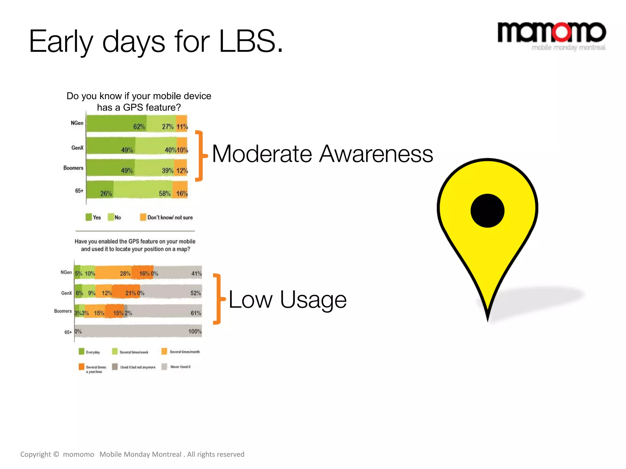 Early days for LBS.
            Do you know if your mobile device
                  has a GPS feature?




                                                     Moderate Awareness




                                                          Low Usage




Copyright © momomo Mobile Monday Montreal . All rights reserved
 