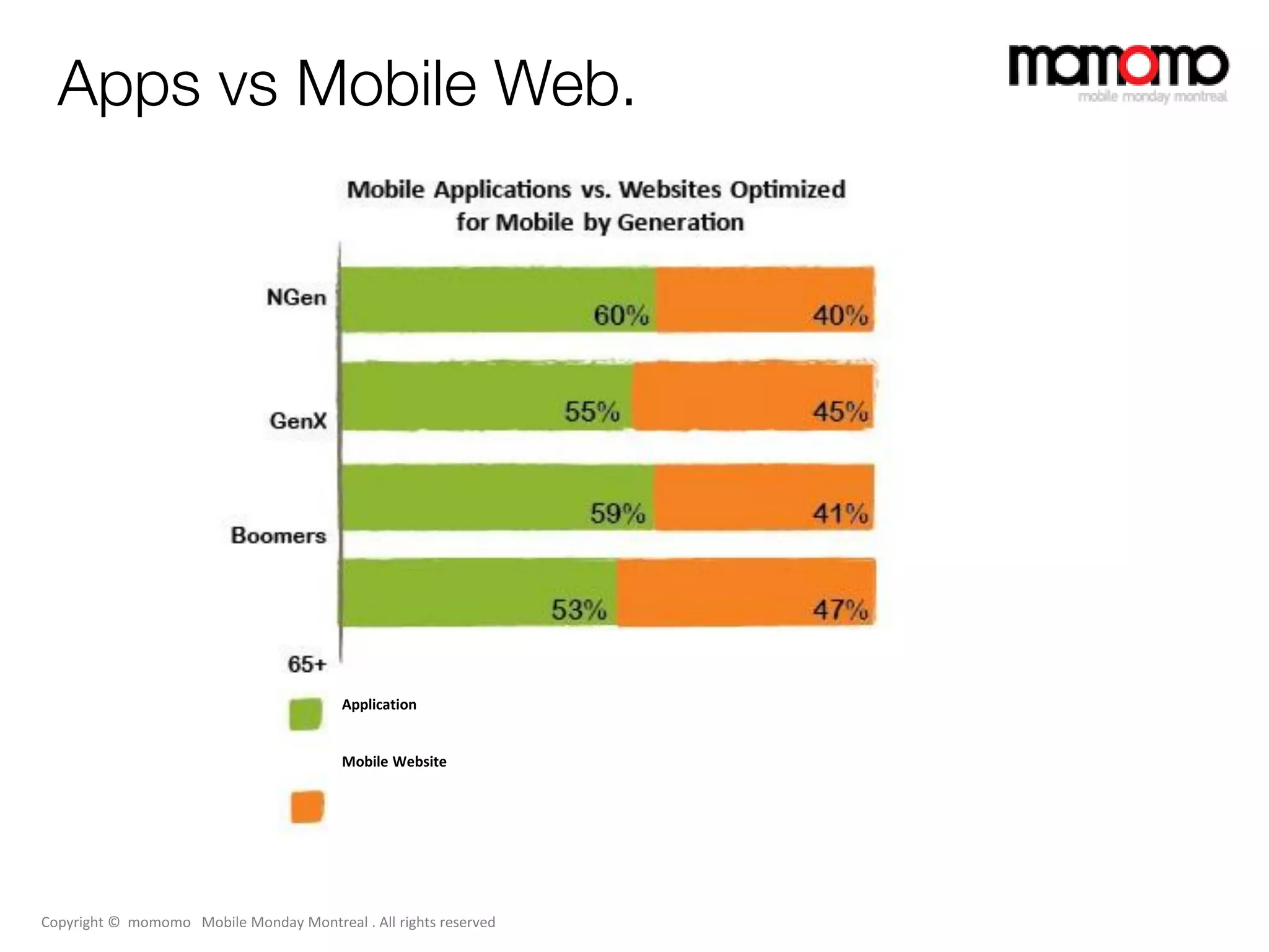 Apps vs Mobile Web.




                                         Application


                                         Mobile Website




Copyright © momomo Mobile Monday Montreal . All rights reserved
 
