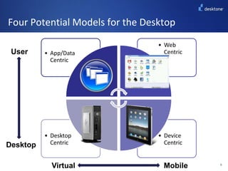 Four Potential Models for the DesktopUserDesktopVirtualMobile