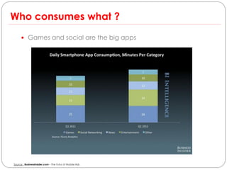 Who consumes what ?
      Games and social are the big apps




Source : Businessinsider.com – The Futur of Mobile Ads
 