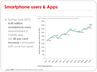Smartphone users & Apps

 During June 2012,
   4.45 million
   smartphone users
   downloaded a
   mobile app
   (an 85 per cent
   increase compared
   with June last year).




Source : ACMA – Smartphones and tablets Take-up and use in Australia
 