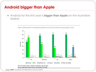 Android bigger than Apple

   Android for the first year is bigger than Apple on the Australian
        Market




Source : ACMA – Smartphones and tablets Take-up and use in Australia
 