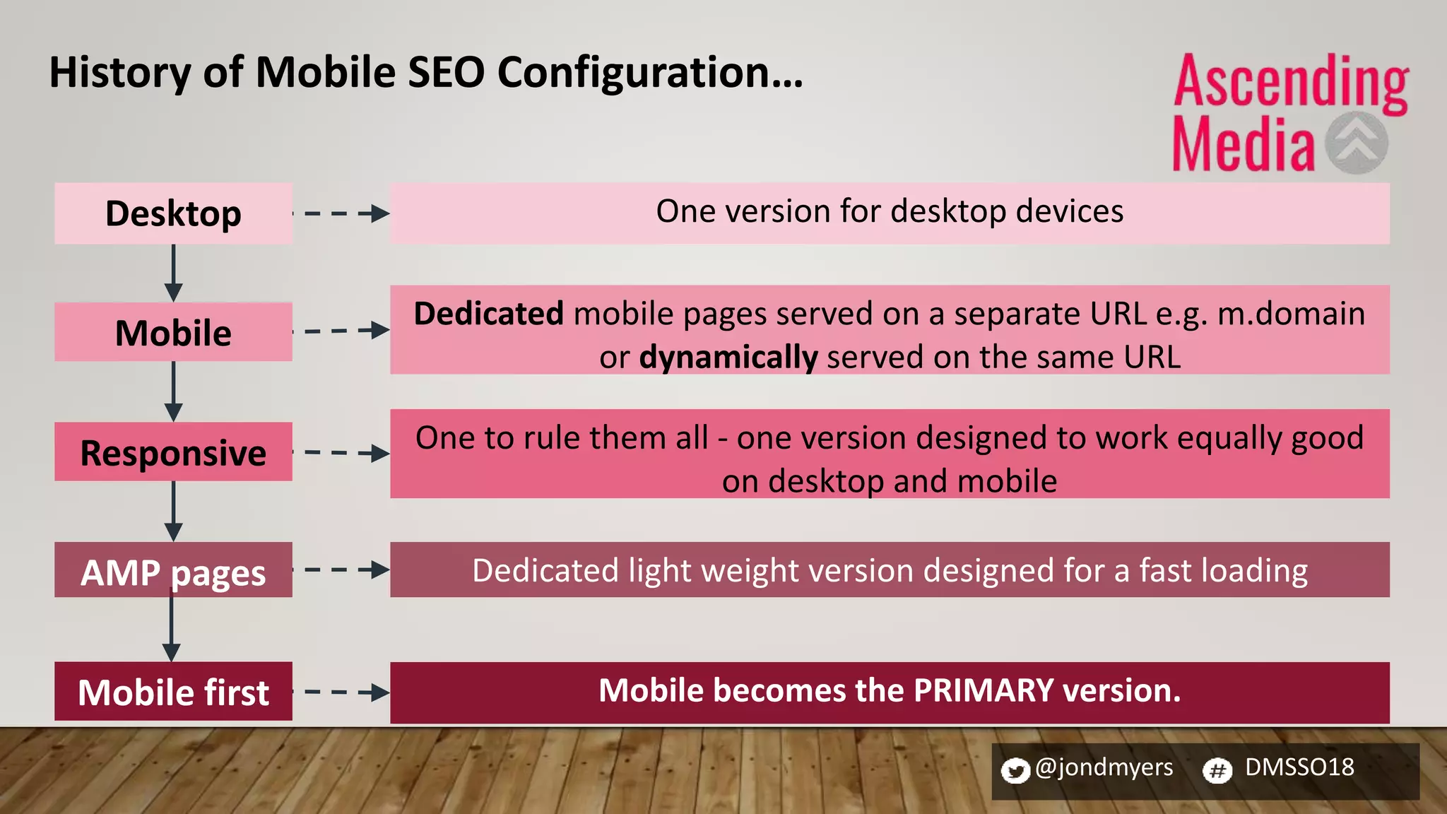 @jondmyers DMSSO18
Desktop
Mobile
Responsive
AMP pages
Mobile first
One version for desktop devices
One to rule them all - one version designed to work equally good
on desktop and mobile
Dedicated light weight version designed for a fast loading
Dedicated mobile pages served on a separate URL e.g. m.domain
or dynamically served on the same URL
Mobile becomes the PRIMARY version.
History of Mobile SEO Configuration…
 