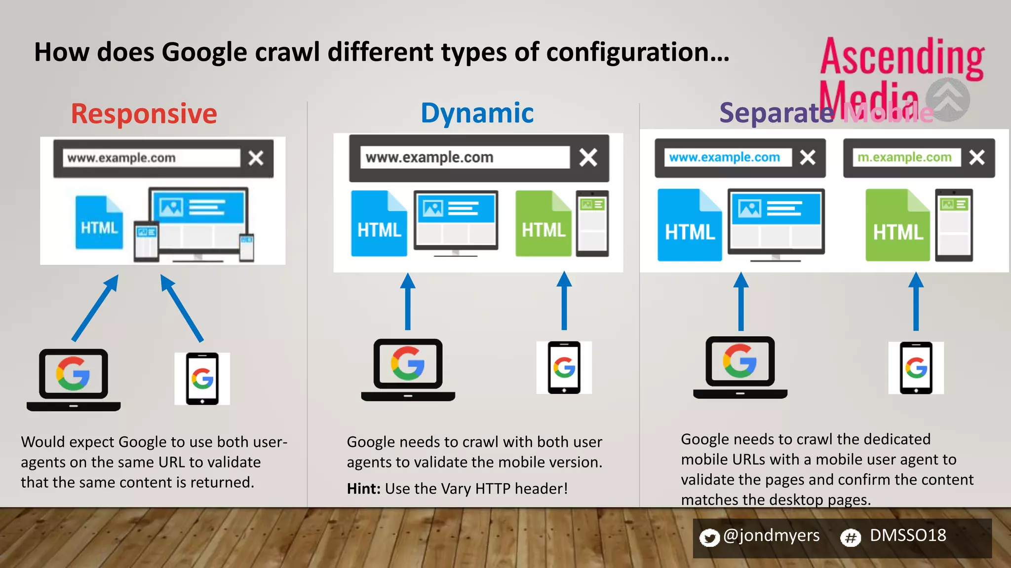 @jondmyers DMSSO18
Responsive Dynamic Separate Mobile
Would expect Google to use both user-
agents on the same URL to validate
that the same content is returned.
Google needs to crawl with both user
agents to validate the mobile version.
Hint: Use the Vary HTTP header!
Google needs to crawl the dedicated
mobile URLs with a mobile user agent to
validate the pages and confirm the content
matches the desktop pages.
How does Google crawl different types of configuration…
 