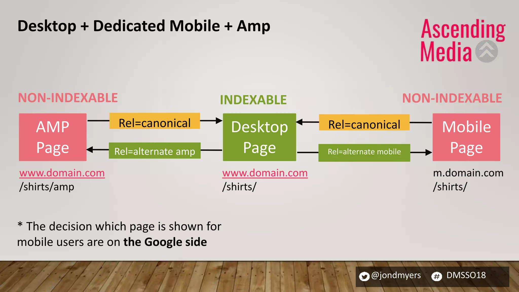 @jondmyers DMSSO18
Desktop
Page
INDEXABLE
AMP
Page
Rel=canonical
Rel=alternate amp
NON-INDEXABLE
www.domain.com
/shirts/amp
www.domain.com
/shirts/
Mobile
Page
m.domain.com
/shirts/
NON-INDEXABLE
Rel=canonical
Rel=alternate mobile
* The decision which page is shown for
mobile users are on the Google side
Desktop + Dedicated Mobile + Amp
 